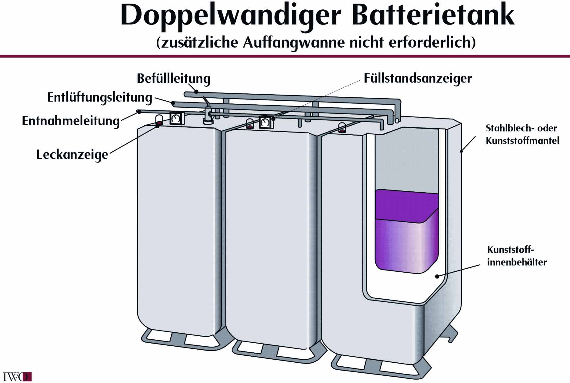 Prüfung von Heizöltanks