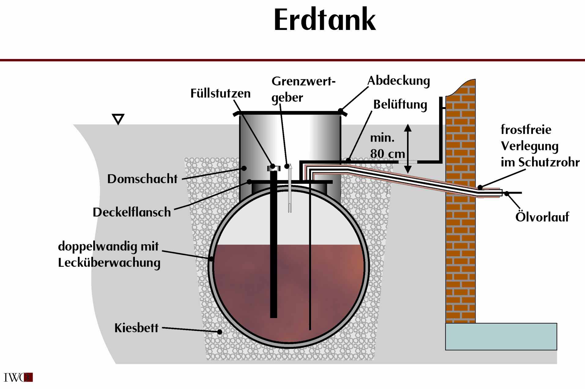 Prüfung von Heizöltanks